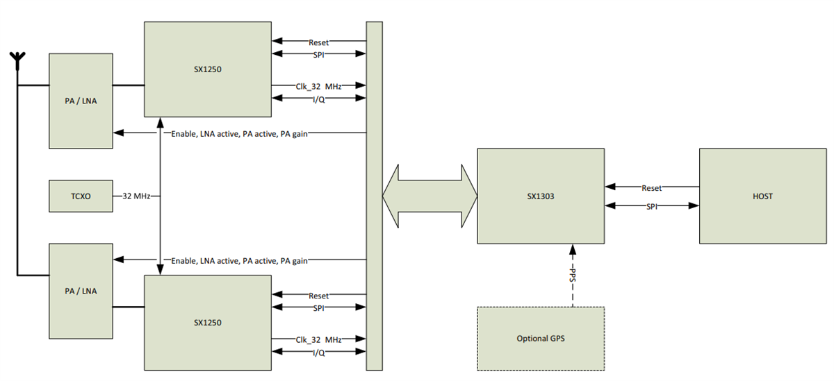 Block Diagram - Semtech SX1303 LoRa® Gateway Baseband Processor
